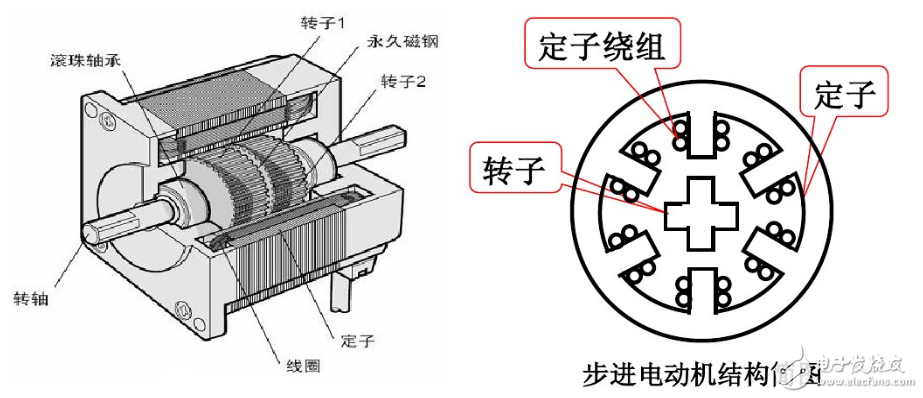 步進電機原理、與伺服電機比較、特點、注意事項
