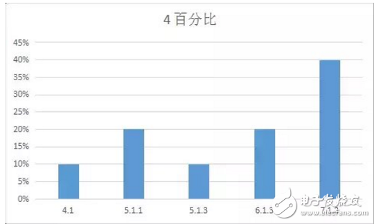 iOS 11最新消息，你的手中的iPhone最適合那個版本的iOS系統？