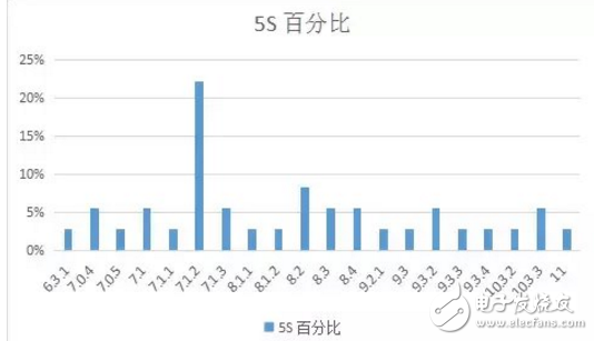 iOS 11最新消息，你的手中的iPhone最適合那個版本的iOS系統？