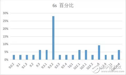 iOS 11最新消息，你的手中的iPhone最適合那個版本的iOS系統？