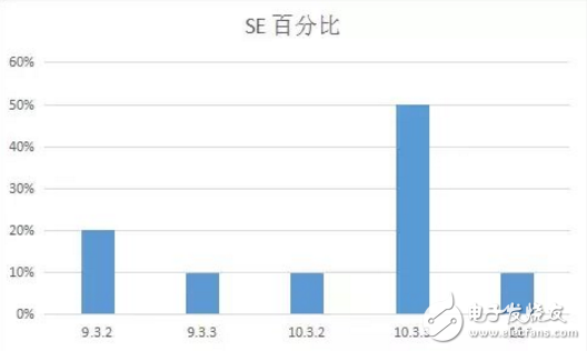 iOS 11最新消息，你的手中的iPhone最適合那個版本的iOS系統？