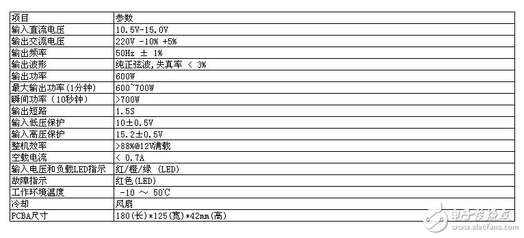 高效率、低功耗的600W DC-AC逆變器方案