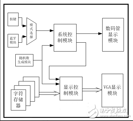 基于FPGA設(shè)計的醫(yī)學(xué)監(jiān)測用視力測試儀設(shè)計