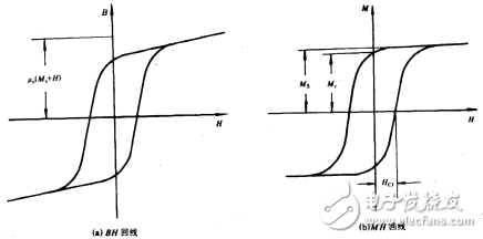 電流互感器如何確定飽和點(diǎn)、特點(diǎn)、飽和后參數(shù)特征