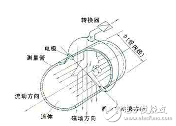 電磁流量計主要結構、工作原理、安裝注意事項、維護和保養