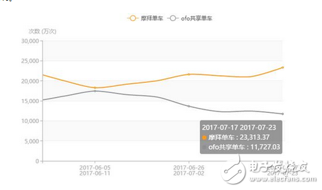 兩大品牌共享單車搶占市場份額持續深溫 最新數據摩拜7月份APP日啟動次數領先ofo88%