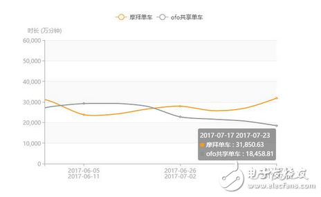 兩大品牌共享單車搶占市場份額持續深溫 最新數據摩拜7月份APP日啟動次數領先ofo88%