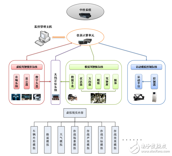 特種車輛作戰訓練模擬器虛擬現實解決方案