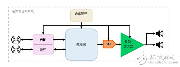 德州儀器高清音頻系統(tǒng)的設計