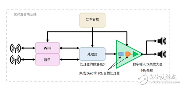 德州儀器高清音頻系統(tǒng)的設計