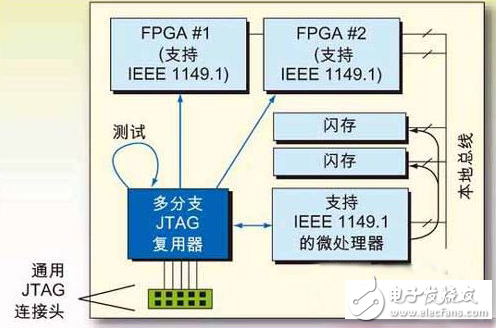 借助JTAG接入經驗，可推動設計向新一代發展