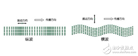 超聲波檢測之橫波和縱波的區(qū)別圖解：縱波小角度探傷的應(yīng)用