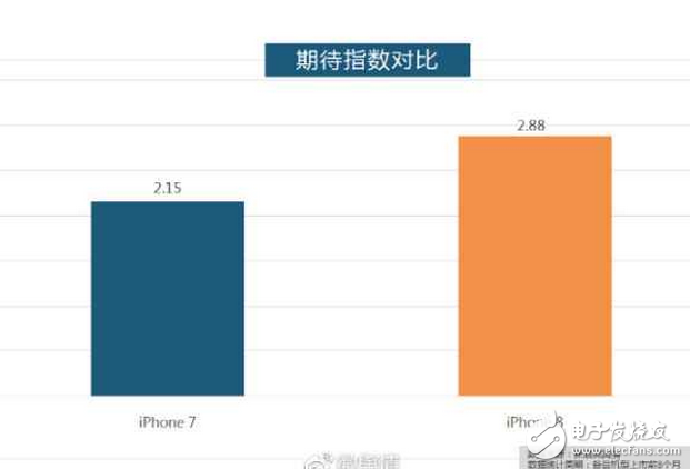 iphone8什么時候上市?iphone8最新消息:iPhone國內銷量持續下滑,罪魁禍首的卻是當之無愧的iPhone8?