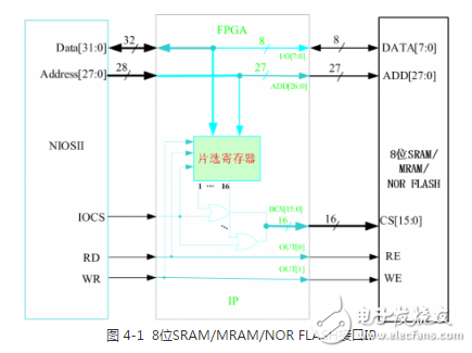 多功能存儲器芯片的測試系統設計方案