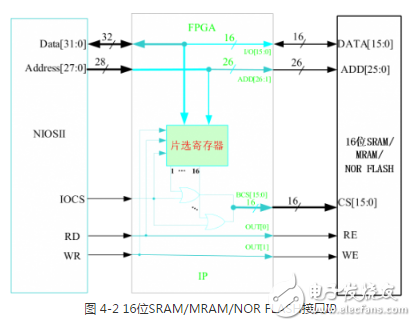 多功能存儲器芯片的測試系統設計方案