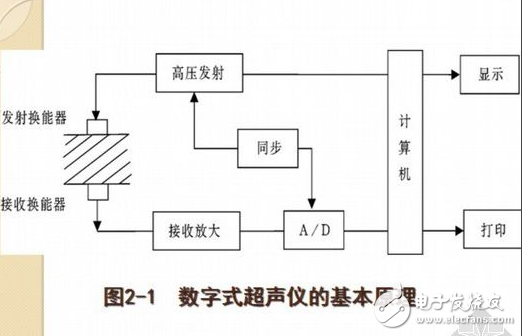 超聲波防盜報警器的設計論文分析:原理與框圖詳解