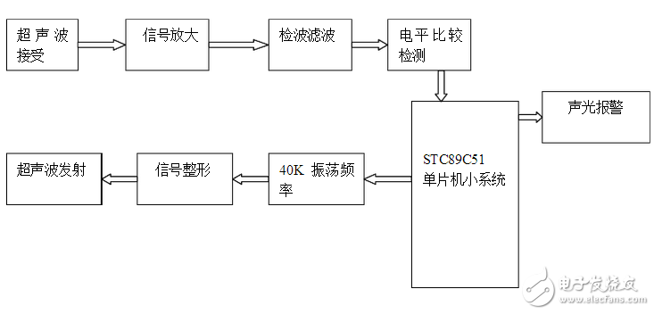 超聲波防盜報警器的設計論文分析:原理與框圖詳解