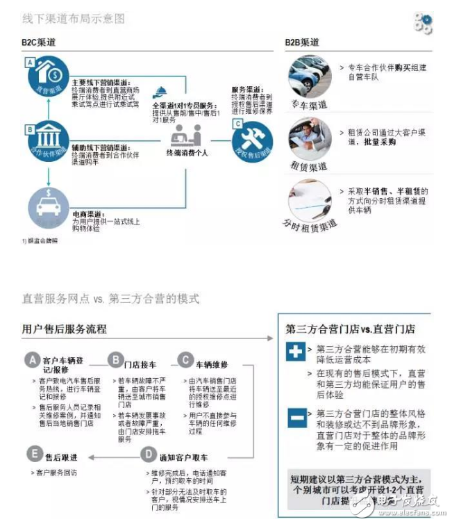 羅蘭貝格：新能源汽車售后服務(wù)的現(xiàn)狀與未來發(fā)展趨勢(shì)是什么？