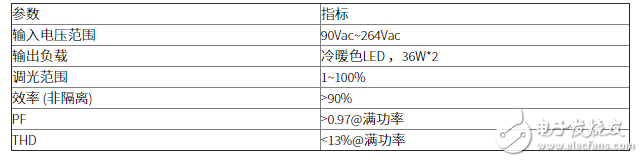 36W LED遙控可無極調(diào)光調(diào)色電源解決方案