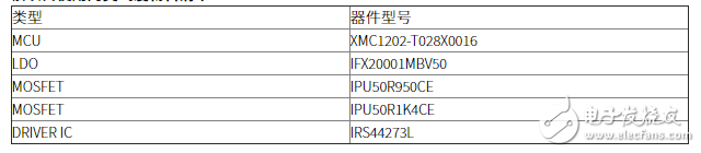 36W LED遙控可無極調(diào)光調(diào)色電源解決方案