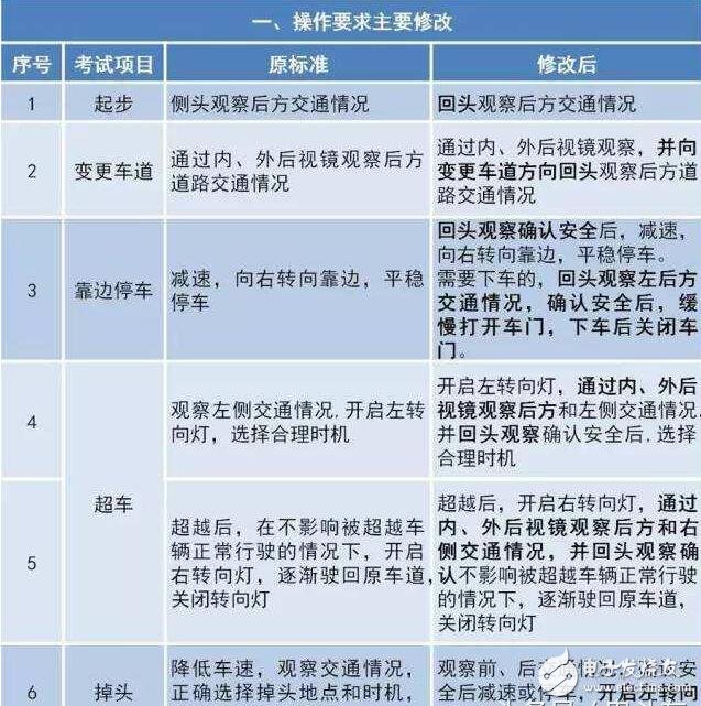 駕考難度大升級！駕考新規匯總，扎心了老鐵！中國出現共享寶馬已難相約