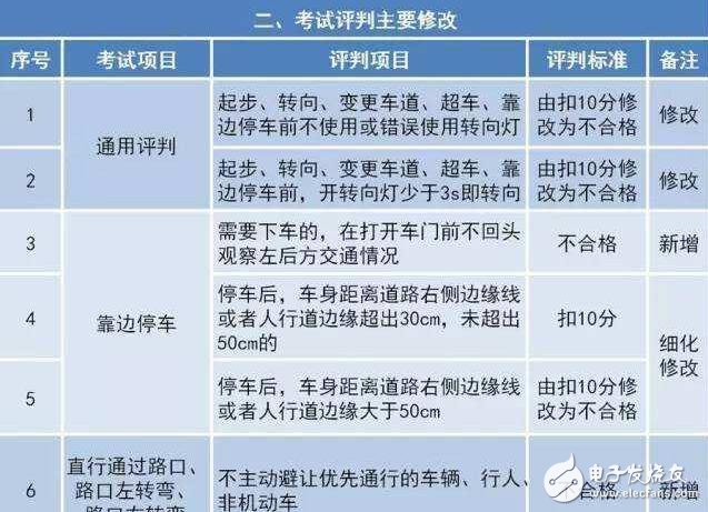 駕考難度大升級！駕考新規匯總，扎心了老鐵！中國出現共享寶馬已難相約