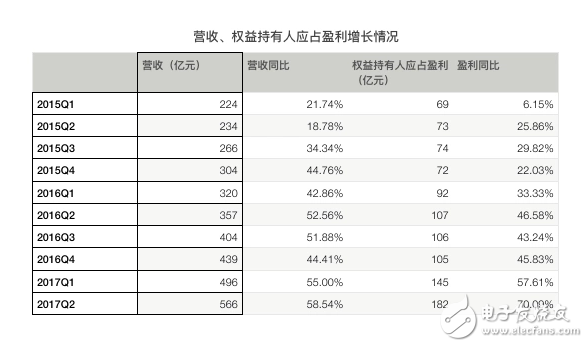 騰訊再次交出漂亮的成績單：騰訊Q2營收同比增長59%，《王者榮耀》、微信社交廣告、微信支付增長兇猛