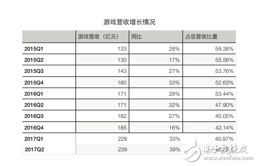 騰訊再次交出漂亮的成績單：騰訊Q2營收同比增長59%，《王者榮耀》、微信社交廣告、微信支付增長兇猛