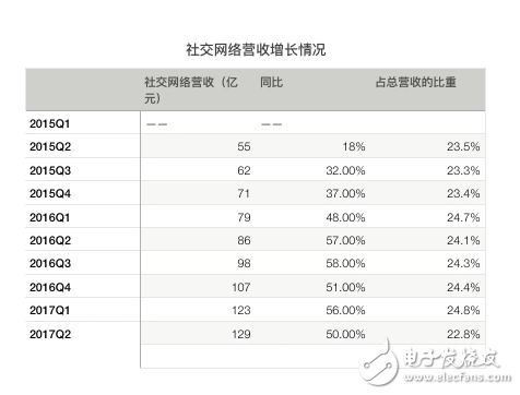 騰訊再次交出漂亮的成績單：騰訊Q2營收同比增長59%，《王者榮耀》、微信社交廣告、微信支付增長兇猛
