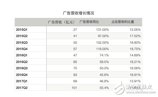 騰訊再次交出漂亮的成績單：騰訊Q2營收同比增長59%，《王者榮耀》、微信社交廣告、微信支付增長兇猛