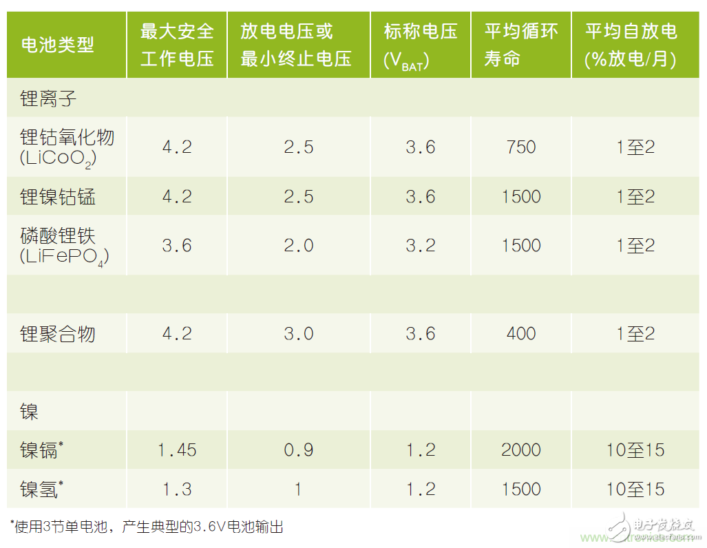 微小尺寸、超低功耗比較器是電池監測和管理的理想選擇