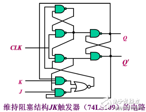 觸發器電路結構和邏輯功能、觸發器邏輯功能的轉換、型號