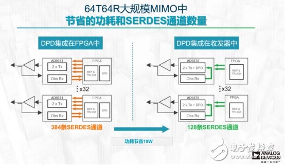 設計新突破，可降低90%的DPD功耗芯片出爐