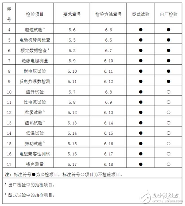  帶你了解永磁無刷直流電動機的企業標準