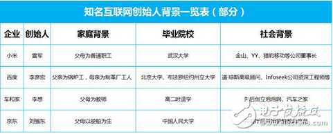 別再相信互聯網大佬們的雞湯:寒門再難出貴子,草根創業幾乎不可能成功