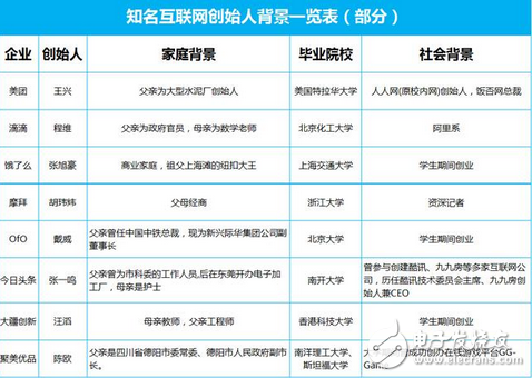 別再相信互聯網大佬們的雞湯:寒門再難出貴子,草根創業幾乎不可能成功