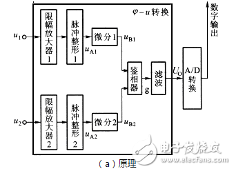 相位差與相位關(guān)系、相位差的數(shù)字測量