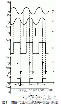 相位差與相位關(guān)系、相位差的數(shù)字測量