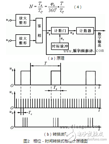 相位差與相位關(guān)系、相位差的數(shù)字測量