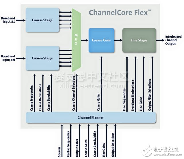 基于ChannelCore Flex IP的信道化接收機系統介紹