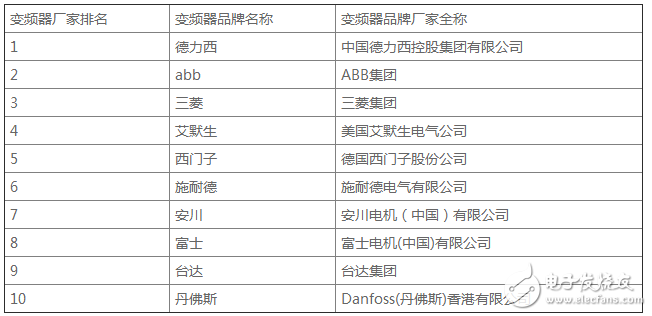 變頻器品牌：進口變頻器品牌大全_中國變頻器10大品牌排行