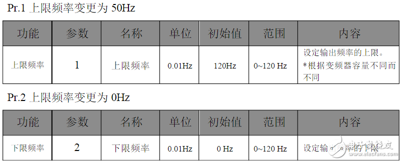 三菱變頻器參數(shù)設置:三菱變頻器a700參數(shù)表