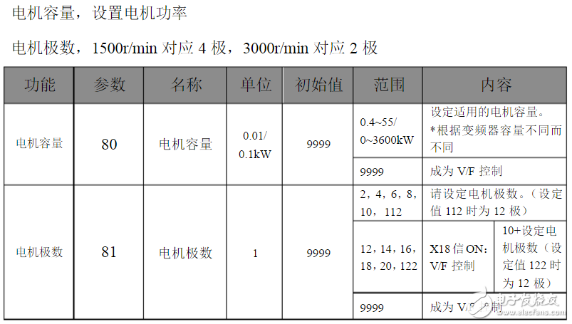 三菱變頻器參數(shù)設置:三菱變頻器a700參數(shù)表