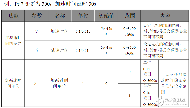三菱變頻器參數(shù)設置:三菱變頻器a700參數(shù)表