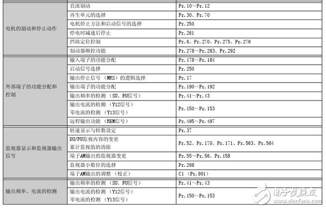 三菱變頻器參數(shù)設置:三菱變頻器a700參數(shù)表