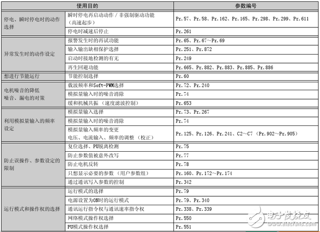 三菱變頻器參數(shù)設置:三菱變頻器a700參數(shù)表