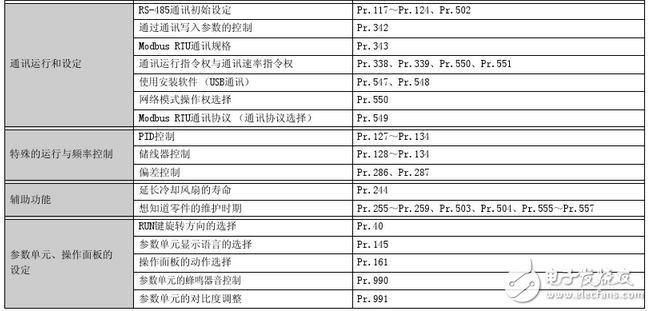 三菱變頻器參數(shù)設置:三菱變頻器a700參數(shù)表