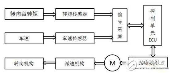 電動助力轉(zhuǎn)向系統(tǒng)控制器的設計