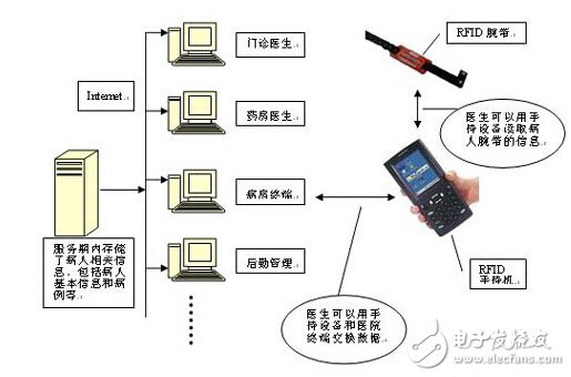 RFID在醫(yī)院系統(tǒng)中的應(yīng)用