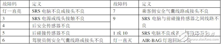 碰撞傳感器怎么測(cè)時(shí)間？、碰撞傳感器故障碼